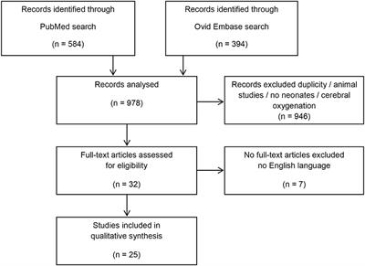 Blood Glucose and Lactate Levels and Cerebral Oxygenation in Preterm and Term Neonates—A Systematic Qualitative Review of the Literature